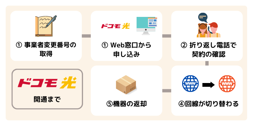 ビッグローブ光からドコモ光への乗り換え手順